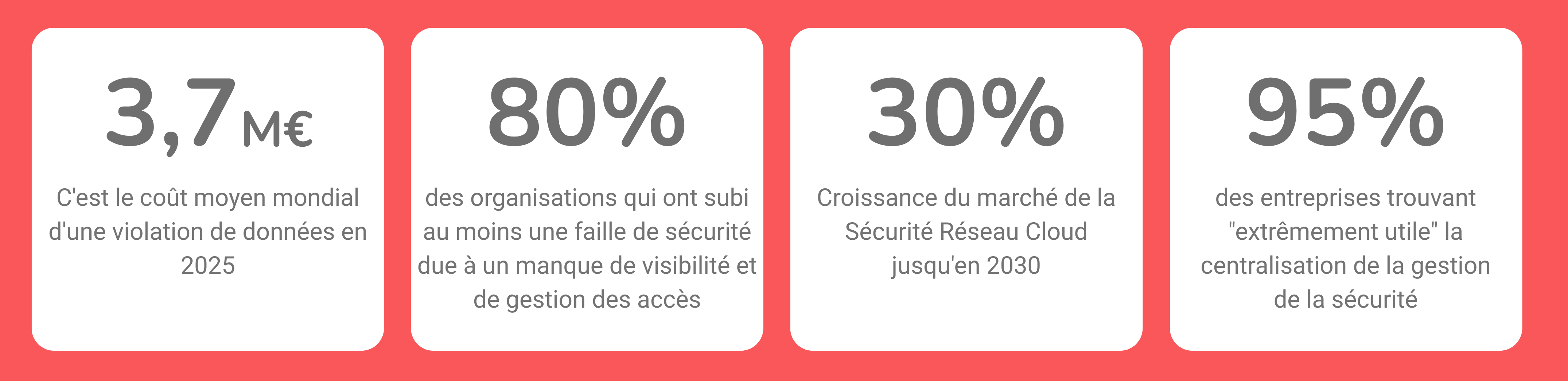 Infographie ZenSecure présentant les indicateurs clés de la sûreté physique moderne : coût d'une violation de données en 2025, failles de sécurité liées aux accès et bénéfices de la gestion centralisée Cloud